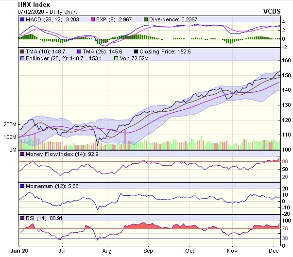 Biểu đồ kỹ thuật HNX-Index. Nguồn: VCBS.