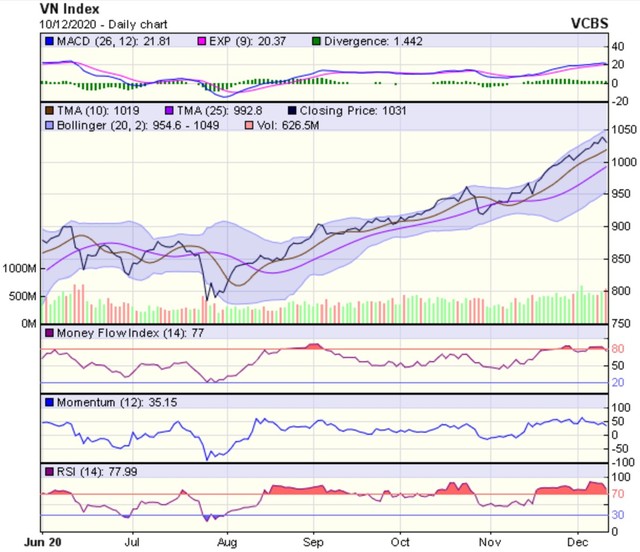Biểu đồ kỹ thuật VN-Index. Nguồn: VCBS.