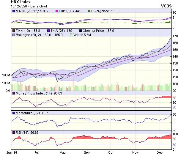 Biểu đồ kỹ thuật HNX-Index. Nguồn: VCBS. Biểu đồ kỹ thuật HNX-Index. Nguồn: VCBS.