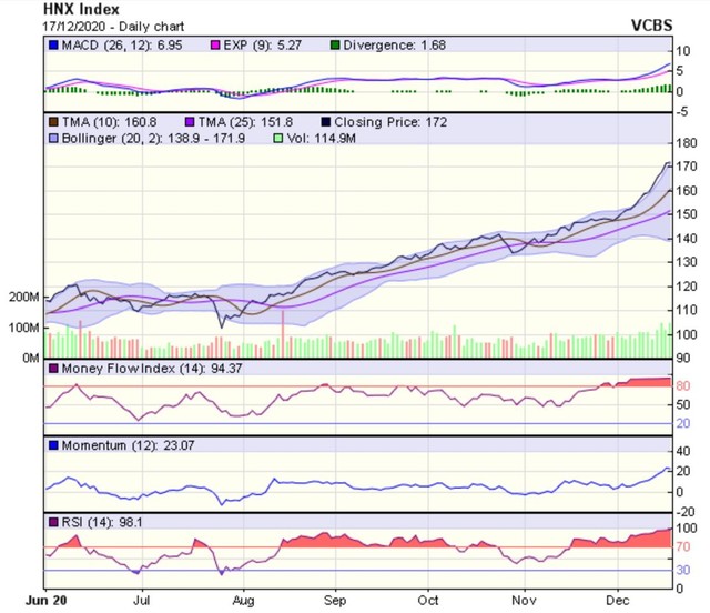 Biểu đồ kỹ thuật HNX-Index. Nguồn: VCBS. Biểu đồ kỹ thuật HNX-Index. Nguồn: VCBS.