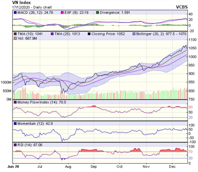 Biểu đồ kỹ thuật VN-Index. Nguồn: VCBS. Biểu đồ kỹ thuật VN-Index. Nguồn: VCBS.