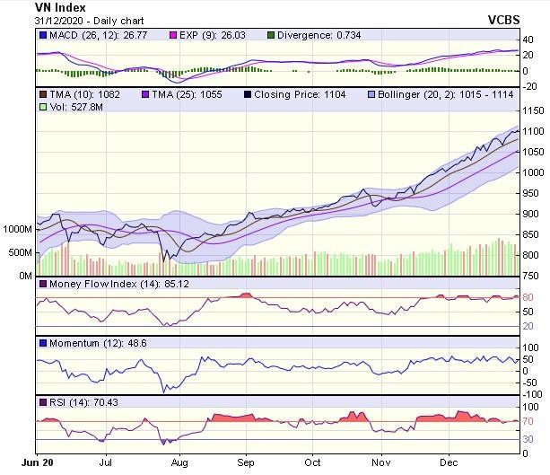 Biểu đồ kỹ thuật VN-Index. Nguồn: VCBS.