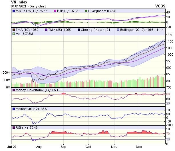 Biểu đồ kỹ thuật VN-Index. Nguồn: VCBS. Biểu đồ kỹ thuật VN-Index. Nguồn: VCBS.