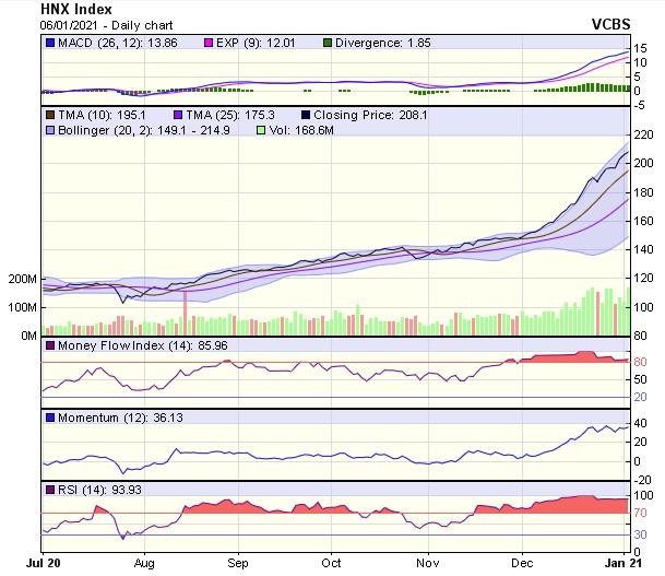 Biểu đồ kỹ thuật HNX-Index. Nguồn: VCBS. Biểu đồ kỹ thuật HNX-Index. Nguồn: VCBS.