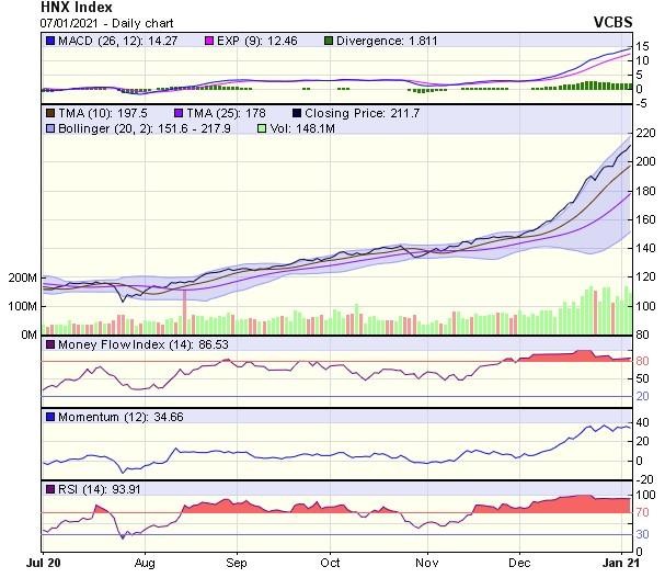 Biểu đồ kỹ thuật HNX-Index. Nguồn: VCBS. Biểu đồ kỹ thuật HNX-Index. Nguồn: VCBS.