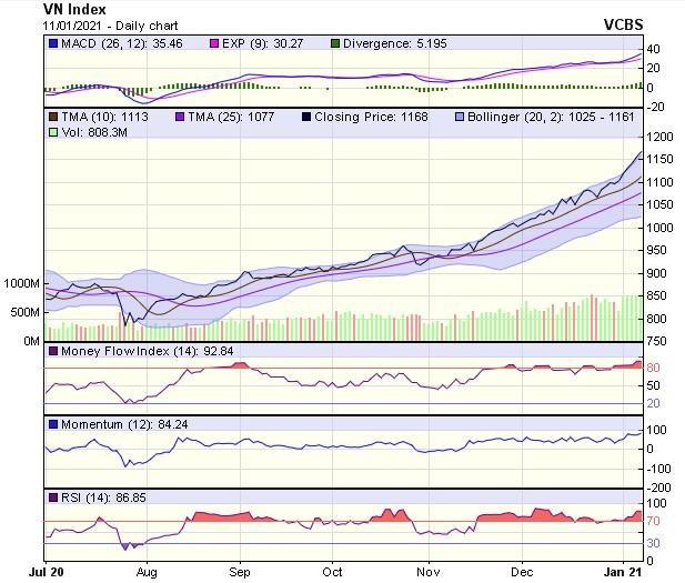Biểu đồ kỹ thuật VN-Index. Nguồn: VCBS. Biểu đồ kỹ thuật VN-Index. Nguồn: VCBS.