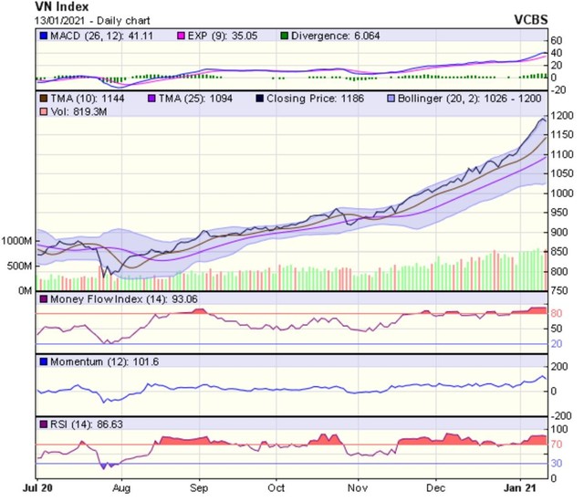 Biểu đồ kỹ thuật VN-Index. Nguồn: VCBS. Biểu đồ kỹ thuật VN-Index. Nguồn: VCBS.