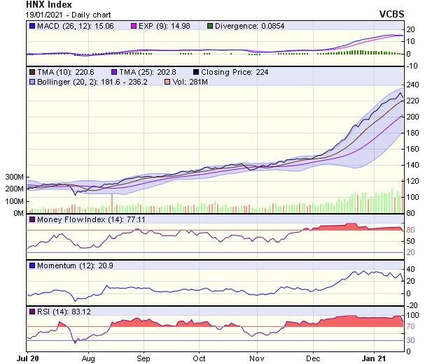 Biểu đồ kỹ thuật HNX-Index. Nguồn: VCBS.