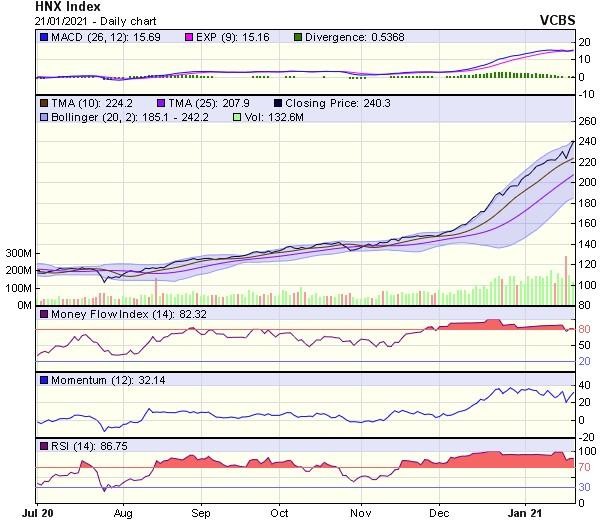 Biểu đồ kỹ thuật HNX-Index. Nguồn: VCBS.