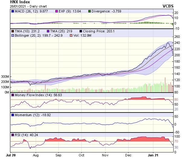 Biểu đồ kỹ thuật HNX-Index. Nguồn: VCBS.