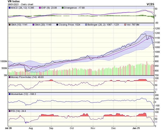 Biểu đồ kỹ thuật VN-Index. Nguồn: VCBS.
