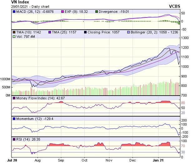 Biểu đồ kỹ thuật VN-Index. Nguồn: VCBS.