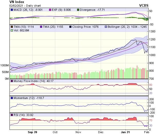 Biểu đồ kỹ thuật VN-Index. Nguồn: VCBS. Biểu đồ kỹ thuật VN-Index. Nguồn: VCBS.