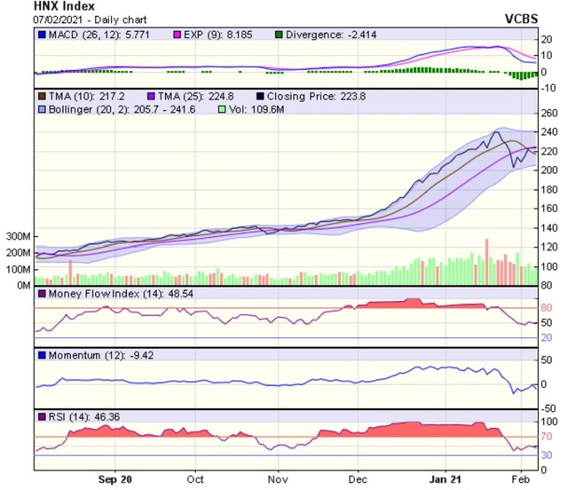 Biểu đồ kỹ thuật HNX-Index. Nguồn: VCBS.