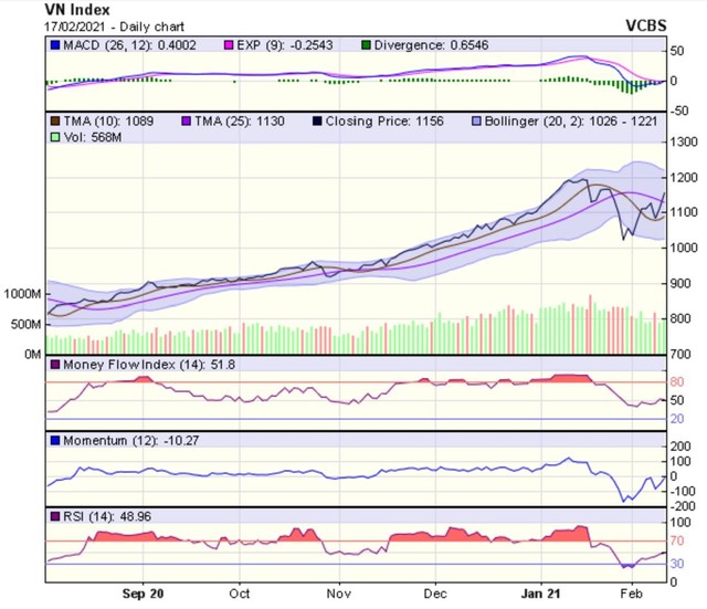 Biểu đồ kỹ thuật VN-Index. Nguồn: VCBS.