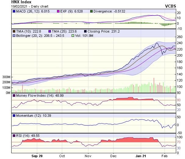 Biểu đồ kỹ thuật HNX-Index. Nguồn: VCBS.