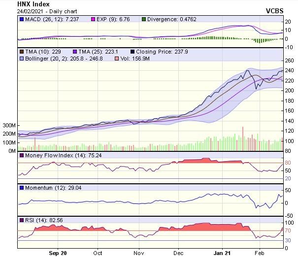 Biểu đồ kỹ thuật HNX-Index. Nguồn: VCBS.