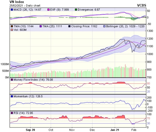 Biểu đồ kỹ thuật VN-Index. Nguồn: VCBS.