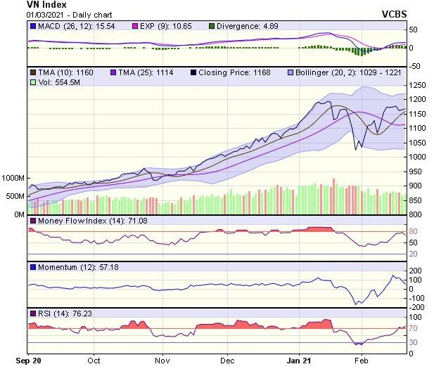 Biểu đồ kỹ thuật VN-Index. Nguồn: VCBS. Biểu đồ kỹ thuật VN-Index. Nguồn: VCBS.