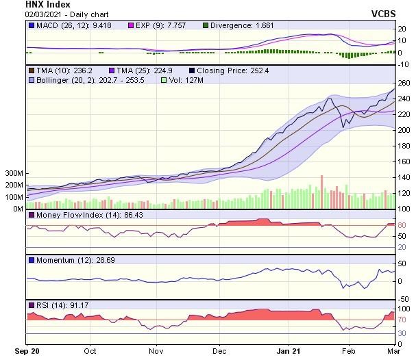 Biểu đồ kỹ thuật HNX-Index. Nguồn: VCBS. Biểu đồ kỹ thuật HNX-Index. Nguồn: VCBS.