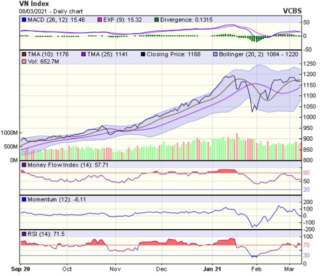 Biểu đồ kỹ thuật VN-Index. Nguồn: VCBS.