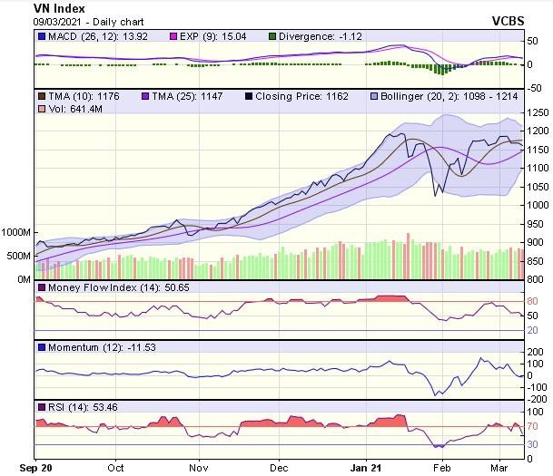 Biểu đồ kỹ thuật VN-Index. Nguồn: VCBS. Biểu đồ kỹ thuật VN-Index. Nguồn: VCBS.