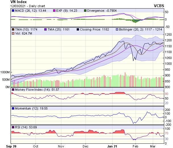 Biểu đồ kỹ thuật VN-Index. Nguồn: VCBS. Biểu đồ kỹ thuật VN-Index. Nguồn: VCBS.