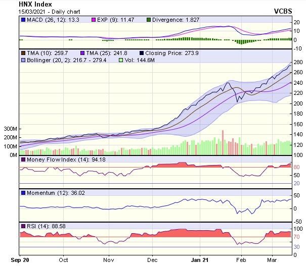 Biểu đồ kỹ thuật HNX-Index. Nguồn: VCBS.
