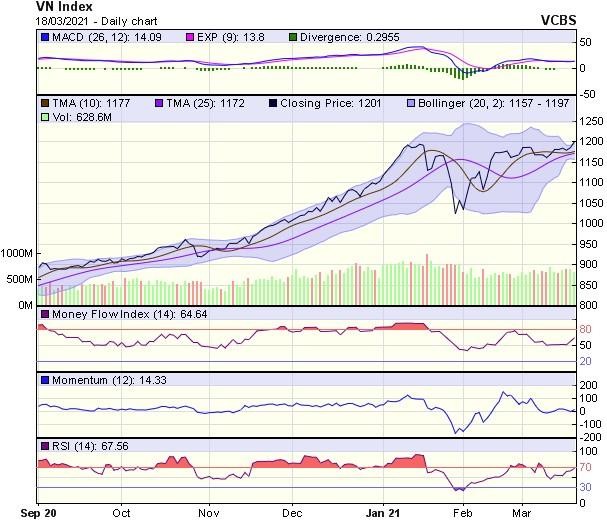 Biểu đồ kỹ thuật VN-Index. Nguồn: VCBS. Biểu đồ kỹ thuật VN-Index. Nguồn: VCBS.
