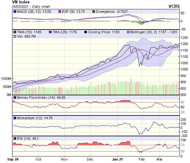 Biểu đồ kỹ thuật VN-Index. Nguồn: VCBS.