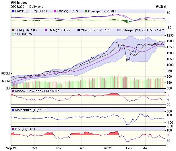 Biểu đồ kỹ thuật VN-Index. Nguồn: VCBS.