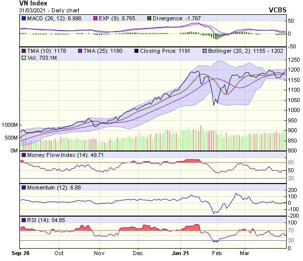 Biểu đồ kỹ thuật VN-Index. Nguồn: VCBS. Biểu đồ kỹ thuật VN-Index. Nguồn: VCBS.