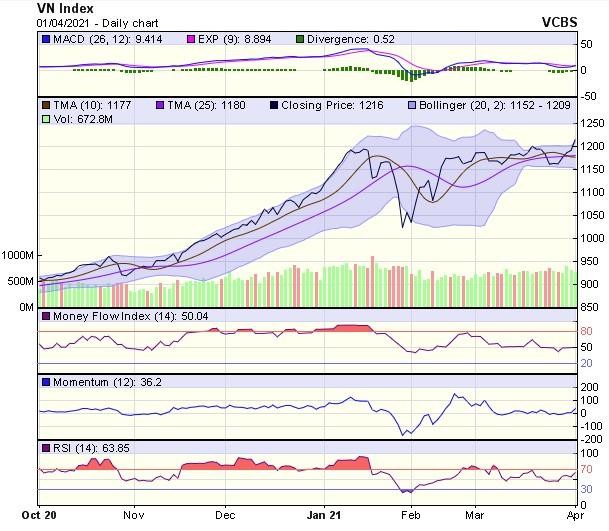 Biểu đồ kỹ thuật VN-Index. Nguồn: VCBS. Biểu đồ kỹ thuật VN-Index. Nguồn: VCBS.