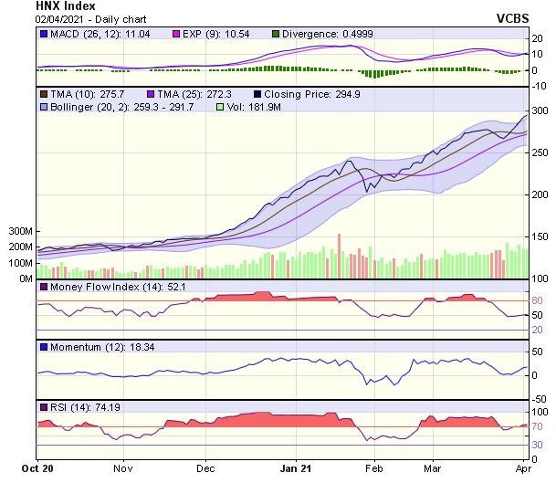Biểu đồ kỹ thuật HNX-Index. Nguồn: VCBS. Biểu đồ kỹ thuật HNX-Index. Nguồn: VCBS.