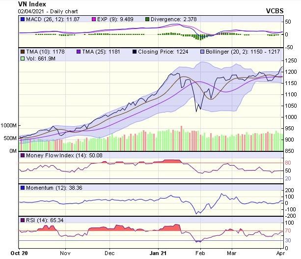 Biểu đồ kỹ thuật VN-Index. Nguồn: VCBS. Biểu đồ kỹ thuật VN-Index. Nguồn: VCBS.