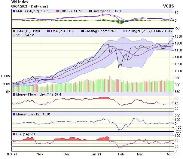 Biểu đồ kỹ thuật VN-Index. Nguồn: VCBS.