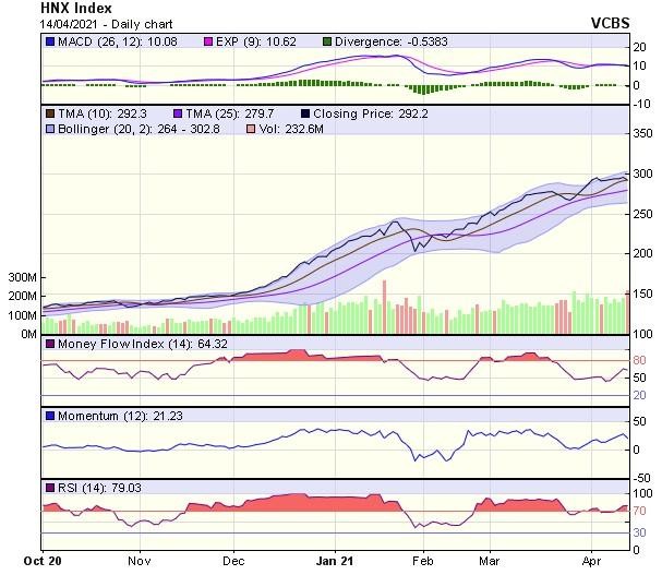 Biểu đồ kỹ thuật HNX-Index. Nguồn: VCBS. Biểu đồ kỹ thuật HNX-Index. Nguồn: VCBS.