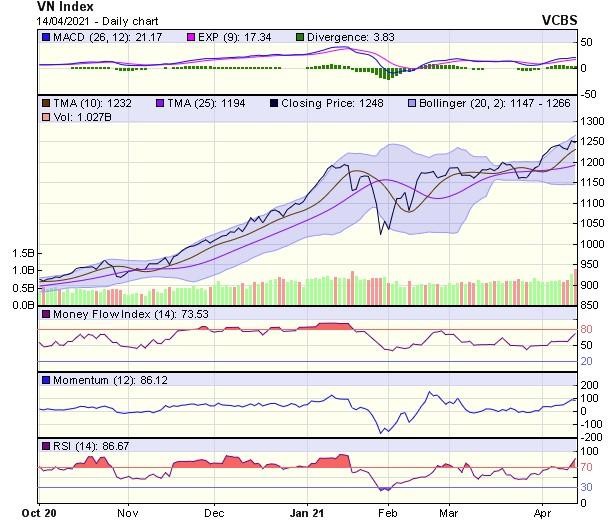 Biểu đồ kỹ thuật VN-Index. Nguồn: VCBS. Biểu đồ kỹ thuật VN-Index. Nguồn: VCBS.