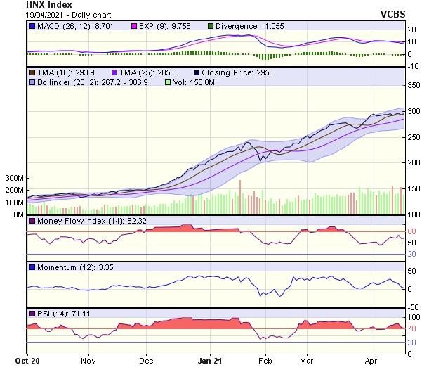 Biểu đồ kỹ thuật HNX-Index. Nguồn: VCBS.