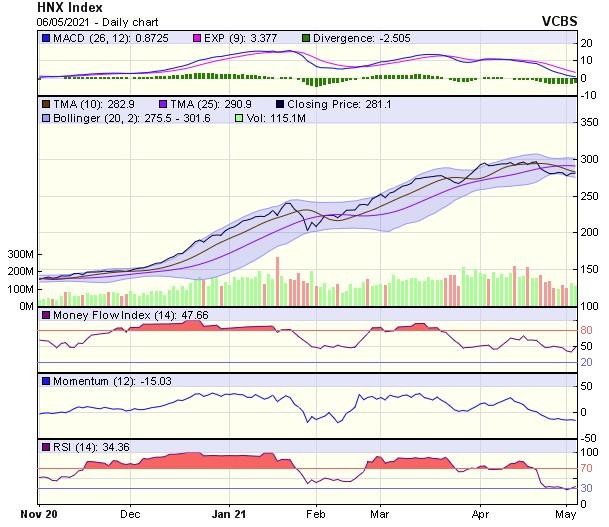 Biểu đồ kỹ thuật HNX-Index. Nguồn: VCBS.