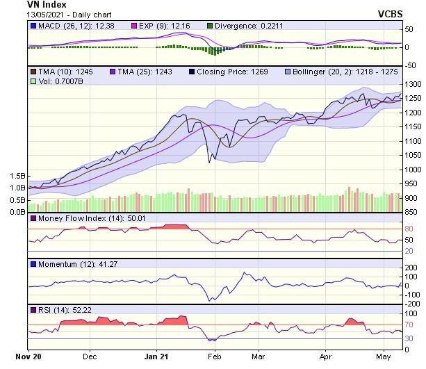 Biểu đồ kỹ thuật VN-Index. Nguồn: VCBS. Biểu đồ kỹ thuật VN-Index. Nguồn: VCBS.