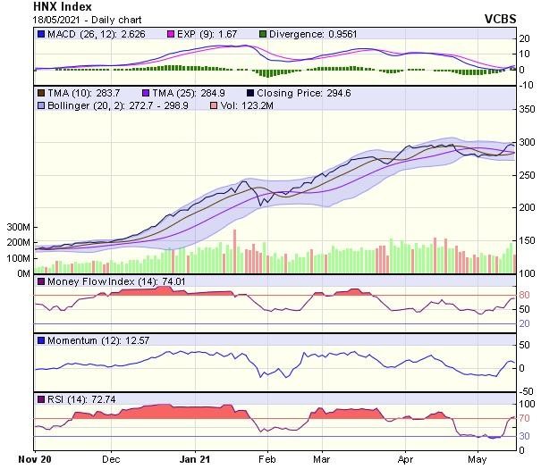 Biểu đồ kỹ thuật HNX-Index. Nguồn: VCBS.