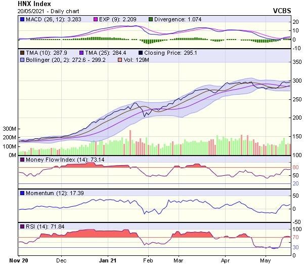 Biểu đồ kỹ thuật HNX-Index. Nguồn: VCBS. Biểu đồ kỹ thuật HNX-Index. Nguồn: VCBS.