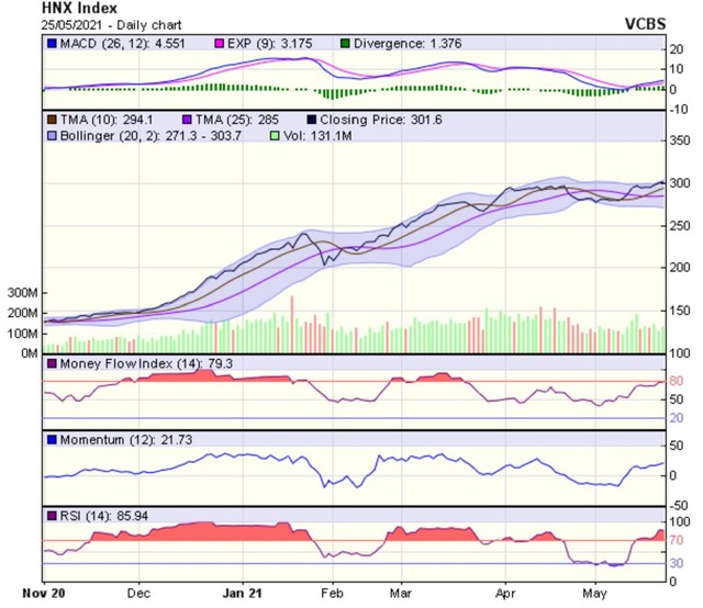 Biểu đồ kỹ thuật HNX-Index. Nguồn: VCBS. Biểu đồ kỹ thuật HNX-Index. Nguồn: VCBS.