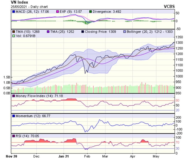 Biểu đồ kỹ thuật VN-Index. Nguồn: VCBS. Biểu đồ kỹ thuật VN-Index. Nguồn: VCBS.