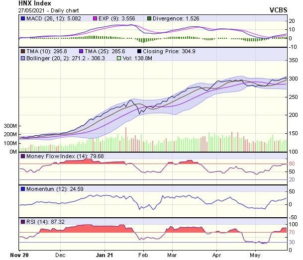 Biểu đồ kỹ thuật HNX-Index. Nguồn: VCBS.