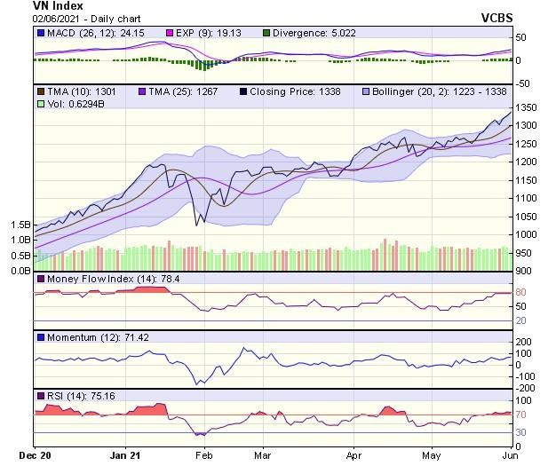 Biểu đồ kỹ thuật VN-Index. Nguồn: VCBS.