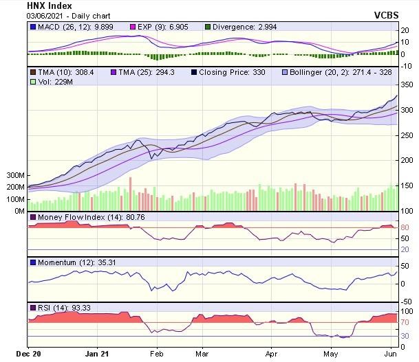Biểu đồ kỹ thuật HNX-Index. Nguồn: VCBS. Biểu đồ kỹ thuật HNX-Index. Nguồn: VCBS.