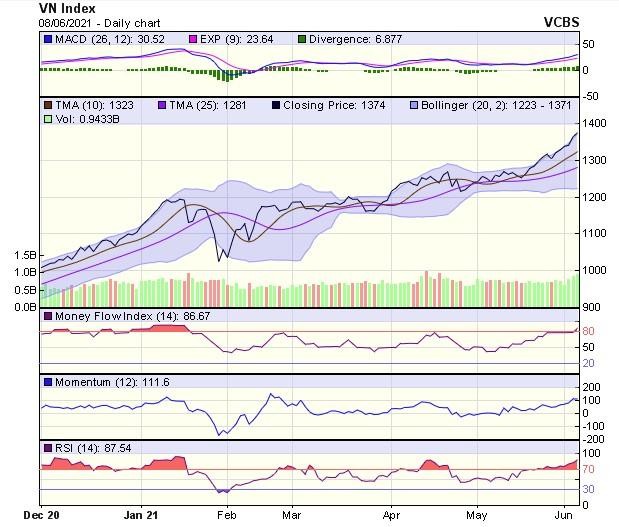 Biểu đồ kỹ thuật VN-Index. Nguồn: VCBS.