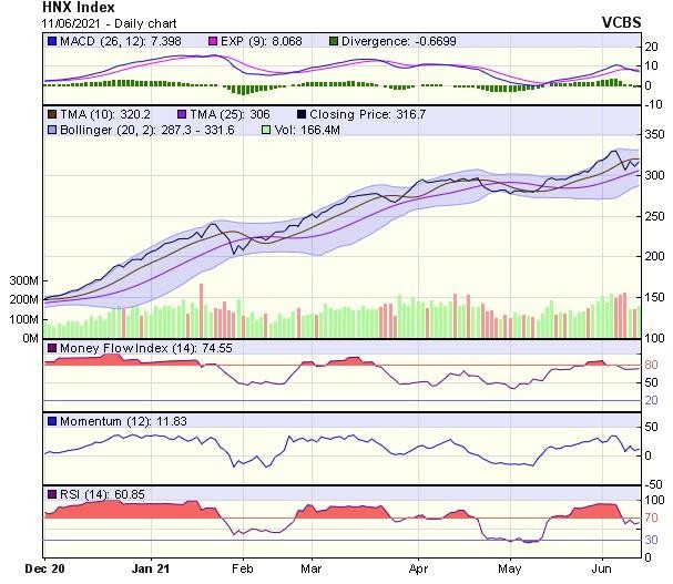 Biểu đồ kỹ thuật HNX-Index. Nguồn: VCBS.